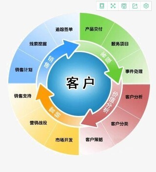花生米客戶(hù)關(guān)系管理系統(tǒng)CRM定制開(kāi)發(fā)軟件 專(zhuān)業(yè)支撐軟件解決方案