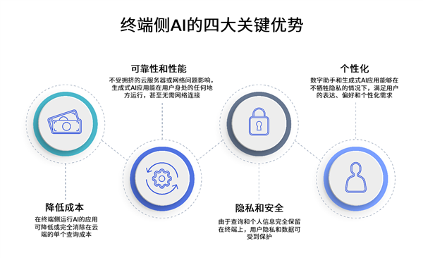 高通攜手Meta 以Llama 2賦能終端側AI，開啟智能應用新紀元